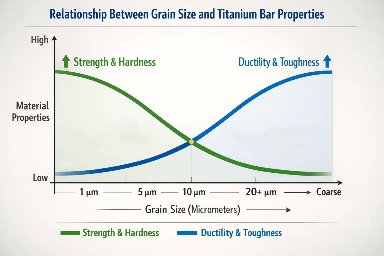 The grain size control for titanium bars The grain size control for titanium bars
